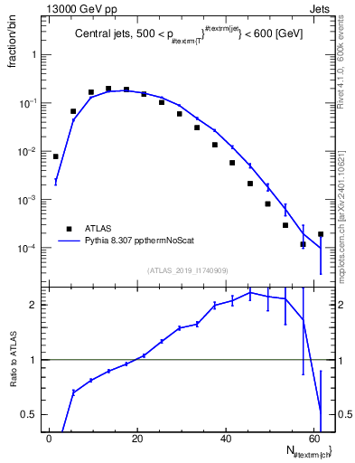 Plot of j.nch in 13000 GeV pp collisions
