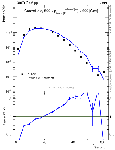 Plot of j.nch in 13000 GeV pp collisions