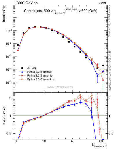 Plot of j.nch in 13000 GeV pp collisions