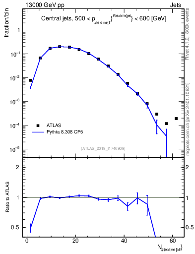 Plot of j.nch in 13000 GeV pp collisions