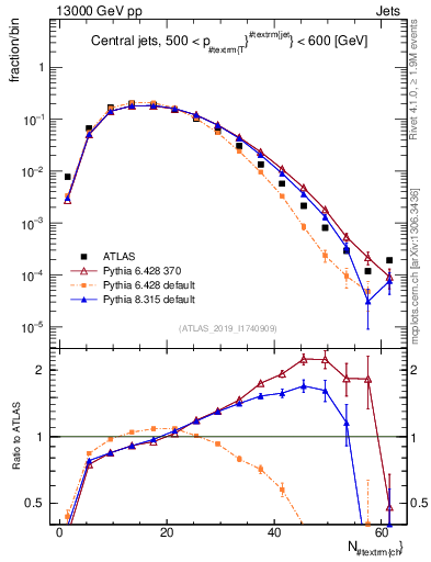 Plot of j.nch in 13000 GeV pp collisions
