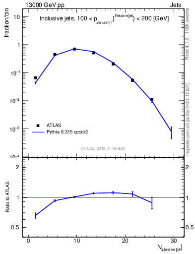Plot of j.nch in 13000 GeV pp collisions