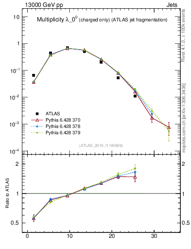 Plot of j.nch in 13000 GeV pp collisions