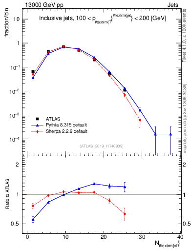 Plot of j.nch in 13000 GeV pp collisions