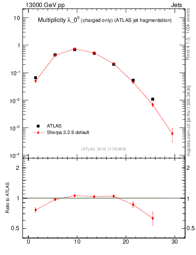 Plot of j.nch in 13000 GeV pp collisions