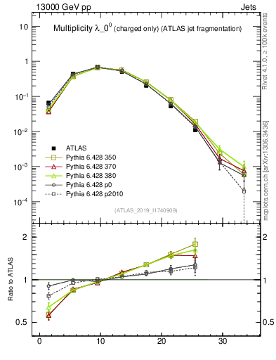 Plot of j.nch in 13000 GeV pp collisions