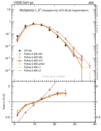 Plot of j.nch in 13000 GeV pp collisions