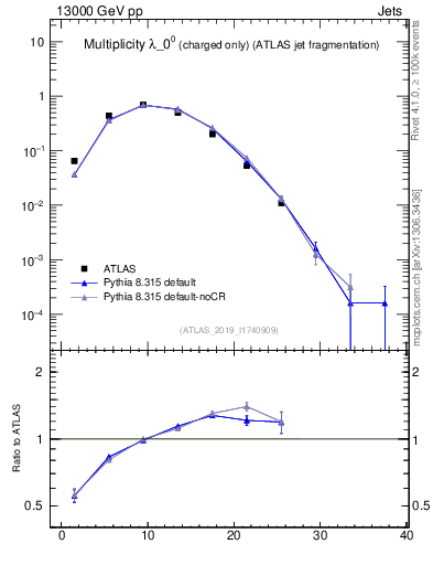 Plot of j.nch in 13000 GeV pp collisions