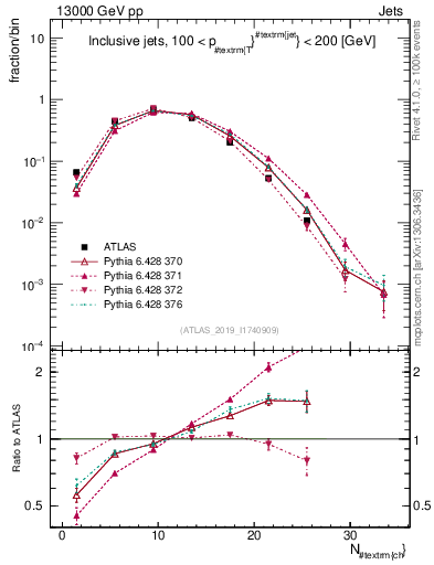 Plot of j.nch in 13000 GeV pp collisions