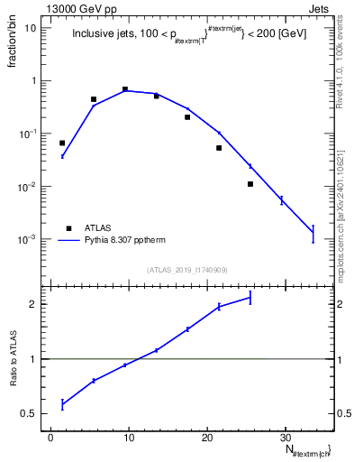 Plot of j.nch in 13000 GeV pp collisions
