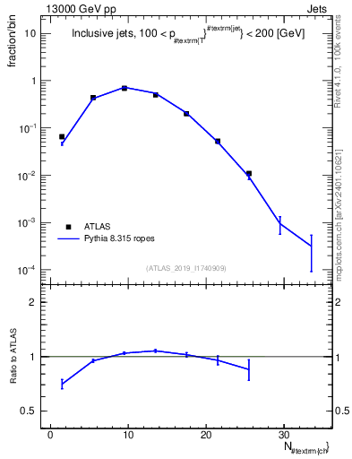 Plot of j.nch in 13000 GeV pp collisions