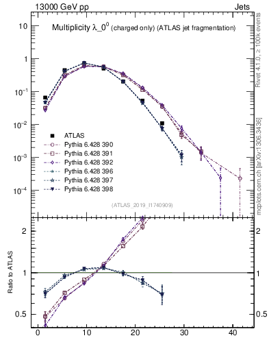 Plot of j.nch in 13000 GeV pp collisions