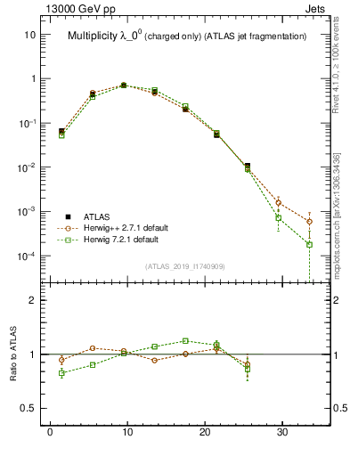 Plot of j.nch in 13000 GeV pp collisions