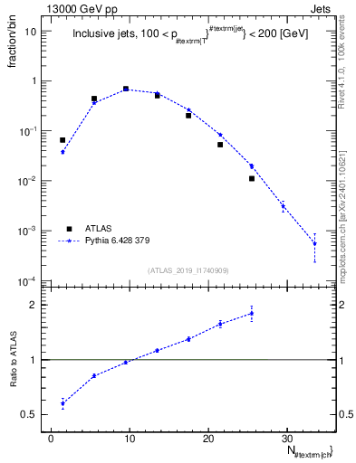 Plot of j.nch in 13000 GeV pp collisions