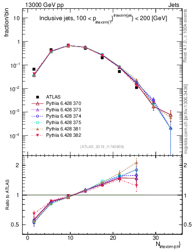 Plot of j.nch in 13000 GeV pp collisions