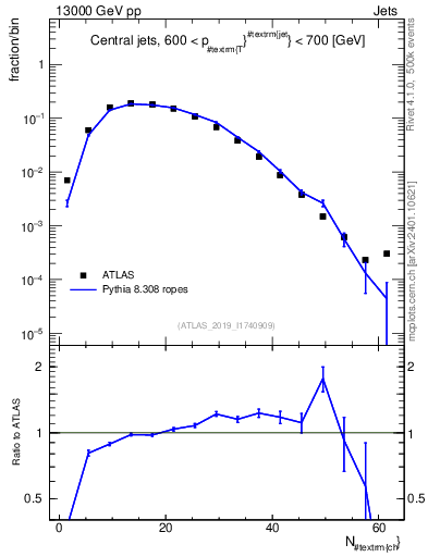Plot of j.nch in 13000 GeV pp collisions