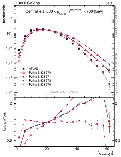 Plot of j.nch in 13000 GeV pp collisions