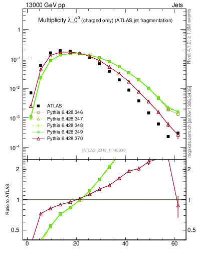 Plot of j.nch in 13000 GeV pp collisions