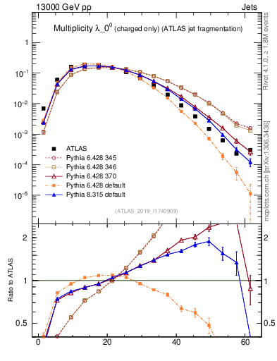 Plot of j.nch in 13000 GeV pp collisions