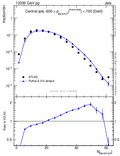 Plot of j.nch in 13000 GeV pp collisions
