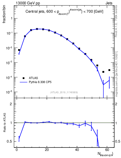 Plot of j.nch in 13000 GeV pp collisions