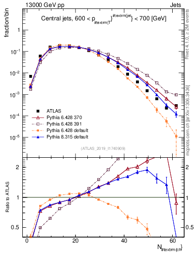 Plot of j.nch in 13000 GeV pp collisions