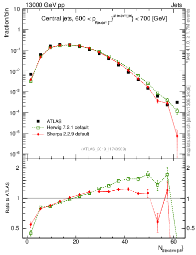 Plot of j.nch in 13000 GeV pp collisions