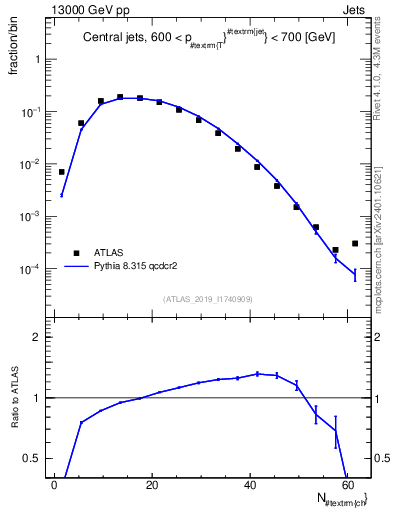 Plot of j.nch in 13000 GeV pp collisions