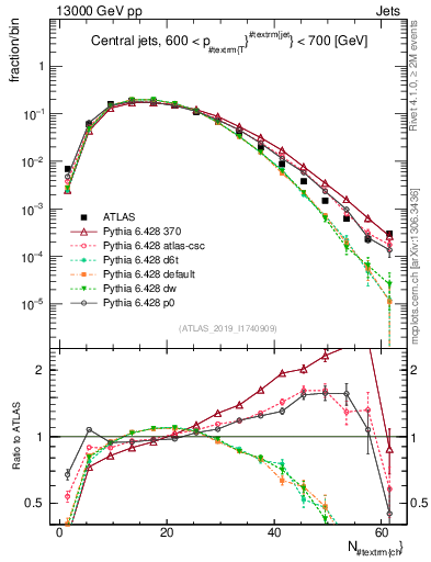Plot of j.nch in 13000 GeV pp collisions