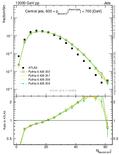 Plot of j.nch in 13000 GeV pp collisions