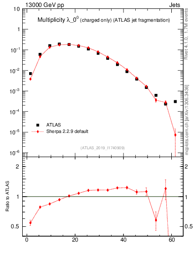Plot of j.nch in 13000 GeV pp collisions