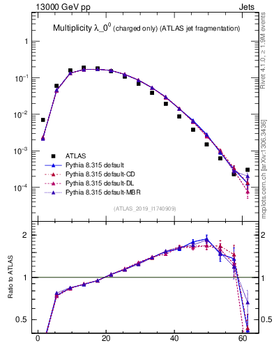 Plot of j.nch in 13000 GeV pp collisions
