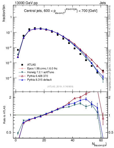 Plot of j.nch in 13000 GeV pp collisions