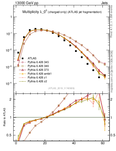 Plot of j.nch in 13000 GeV pp collisions