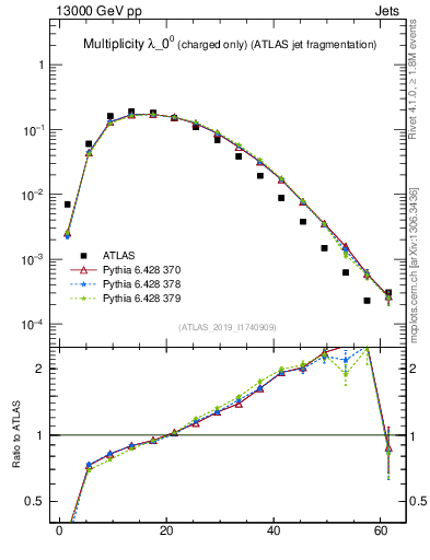 Plot of j.nch in 13000 GeV pp collisions