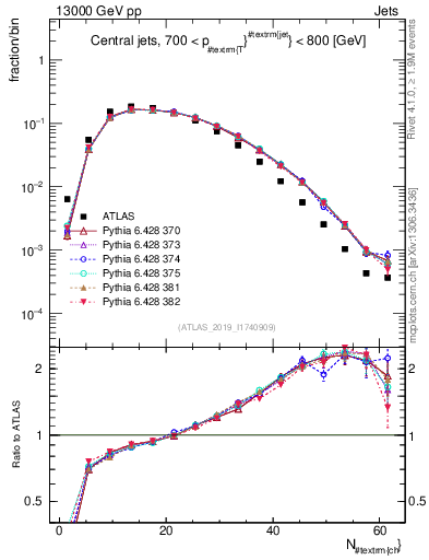 Plot of j.nch in 13000 GeV pp collisions