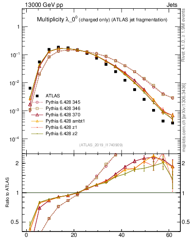 Plot of j.nch in 13000 GeV pp collisions