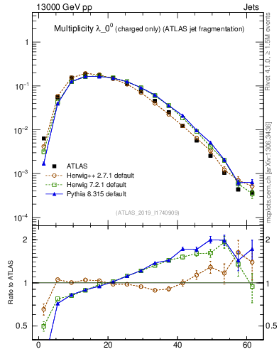 Plot of j.nch in 13000 GeV pp collisions