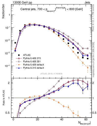 Plot of j.nch in 13000 GeV pp collisions