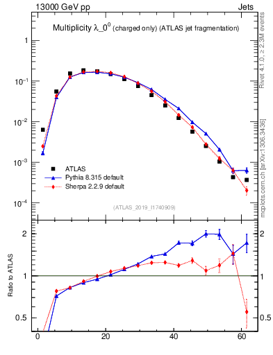 Plot of j.nch in 13000 GeV pp collisions