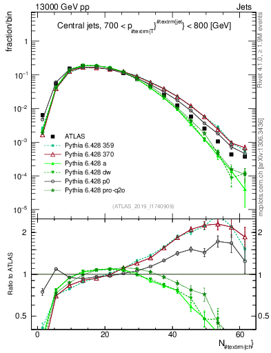 Plot of j.nch in 13000 GeV pp collisions