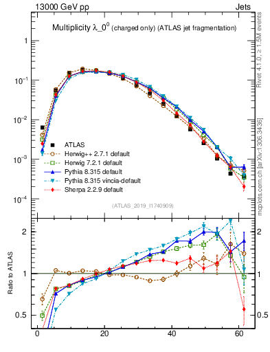 Plot of j.nch in 13000 GeV pp collisions