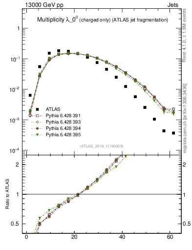 Plot of j.nch in 13000 GeV pp collisions