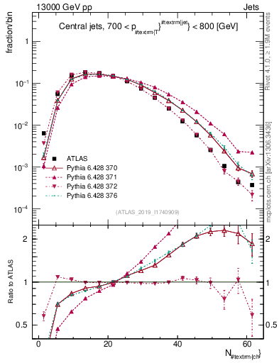 Plot of j.nch in 13000 GeV pp collisions