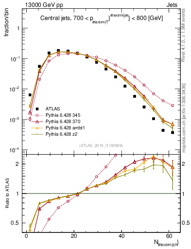 Plot of j.nch in 13000 GeV pp collisions