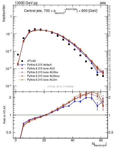 Plot of j.nch in 13000 GeV pp collisions