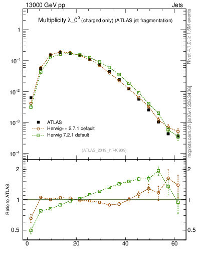 Plot of j.nch in 13000 GeV pp collisions