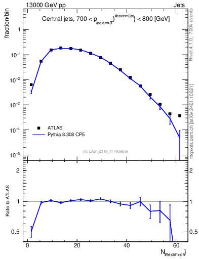 Plot of j.nch in 13000 GeV pp collisions