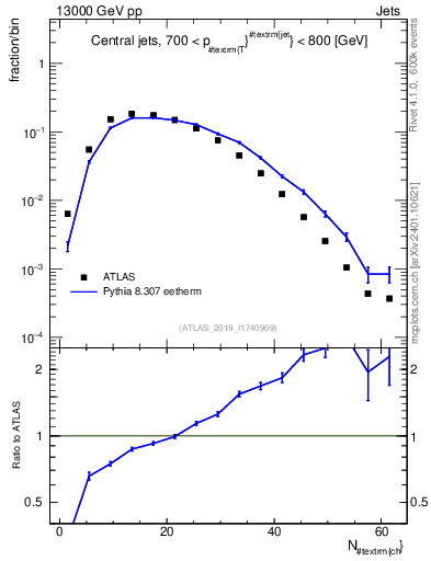 Plot of j.nch in 13000 GeV pp collisions