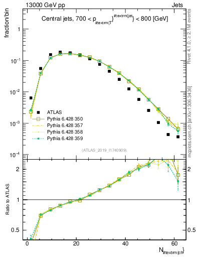 Plot of j.nch in 13000 GeV pp collisions